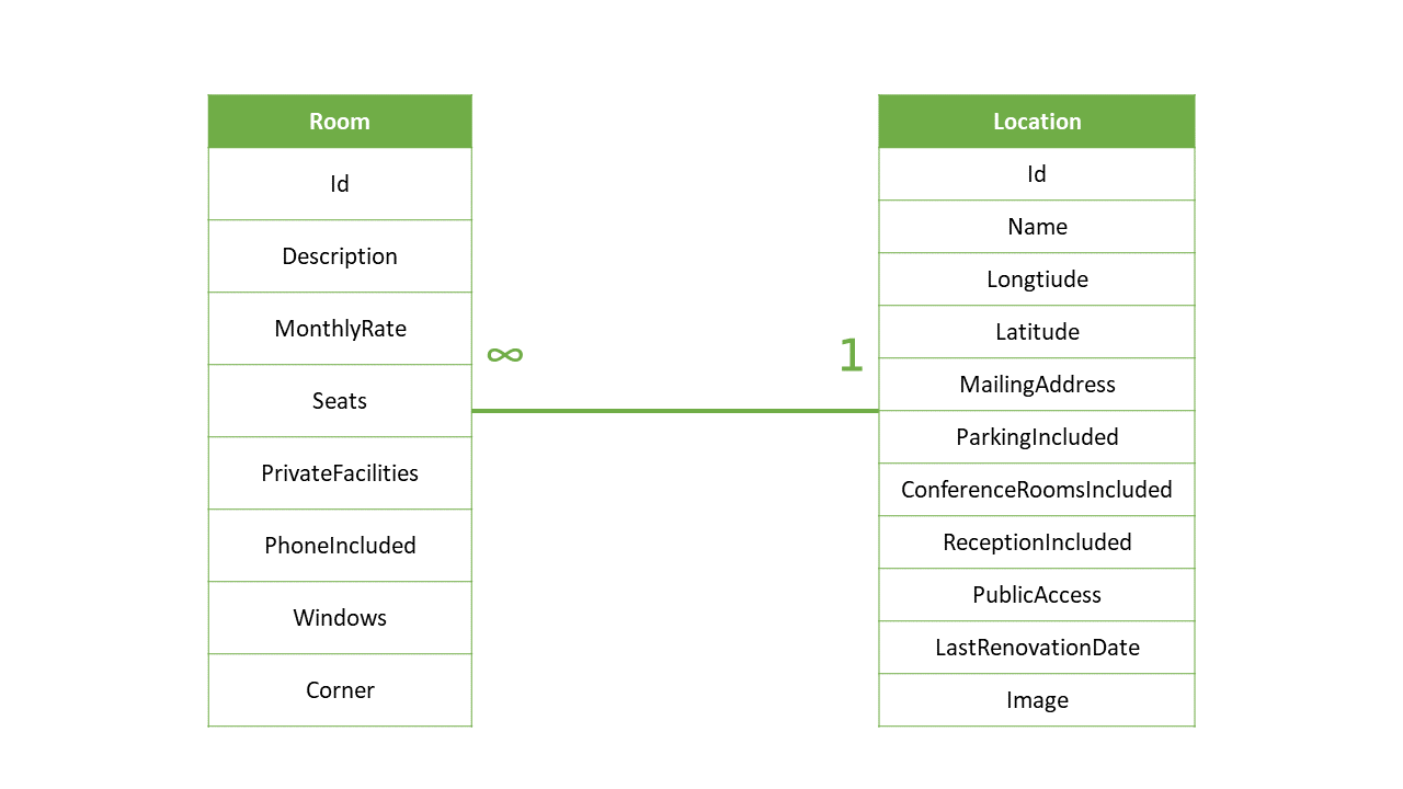 Database schema